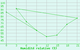 Courbe de l'humidit relative pour Trubcevsk