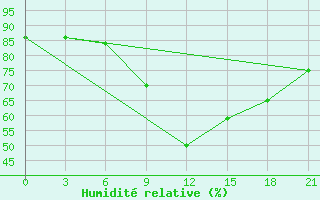 Courbe de l'humidit relative pour Zhytomyr