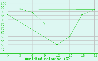 Courbe de l'humidit relative pour Budennovsk