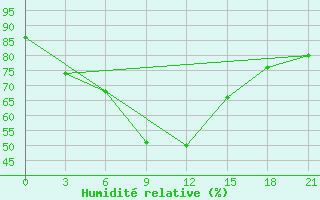 Courbe de l'humidit relative pour Aspindza