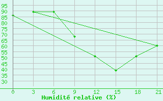 Courbe de l'humidit relative pour Orsa