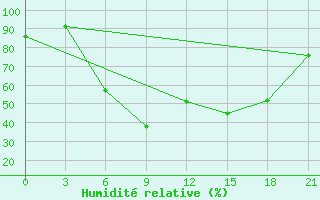 Courbe de l'humidit relative pour Usak Meydan
