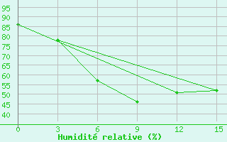 Courbe de l'humidit relative pour Trubcevsk