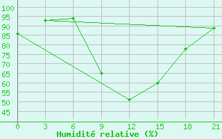 Courbe de l'humidit relative pour Razgrad