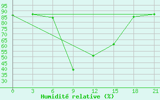 Courbe de l'humidit relative pour Chernihiv