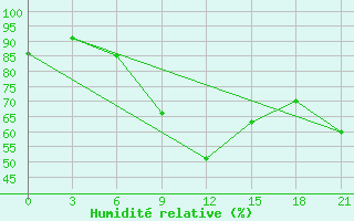 Courbe de l'humidit relative pour Konstantinovsk