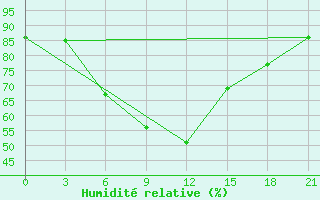 Courbe de l'humidit relative pour Usak Meydan