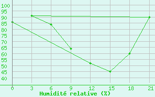 Courbe de l'humidit relative pour Birzai