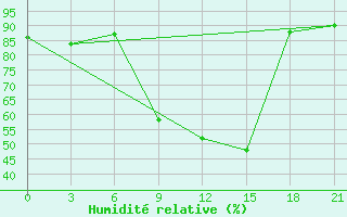 Courbe de l'humidit relative pour Lodejnoe Pole