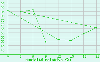 Courbe de l'humidit relative pour Moncegorsk