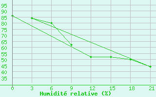 Courbe de l'humidit relative pour Gorki