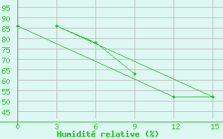 Courbe de l'humidit relative pour Leovo