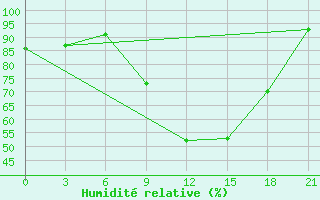 Courbe de l'humidit relative pour Milan (It)