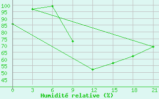 Courbe de l'humidit relative pour Vysnij Volocek