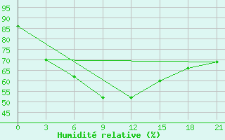 Courbe de l'humidit relative pour Morsansk