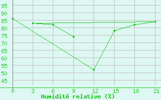 Courbe de l'humidit relative pour Belozersk