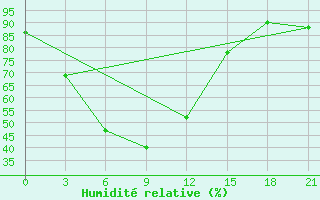 Courbe de l'humidit relative pour Nan