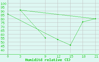 Courbe de l'humidit relative pour Sallum Plateau