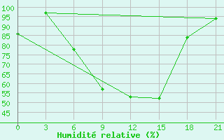 Courbe de l'humidit relative pour Zhytomyr