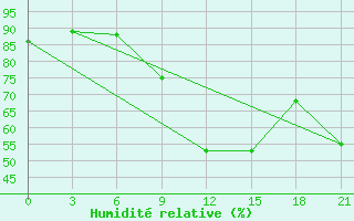 Courbe de l'humidit relative pour Sidi Bouzid