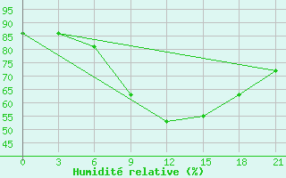 Courbe de l'humidit relative pour Tihvin