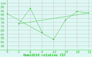 Courbe de l'humidit relative pour L'Viv