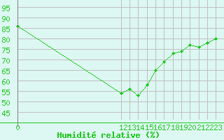 Courbe de l'humidit relative pour Hoerby