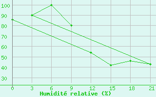 Courbe de l'humidit relative pour Korca