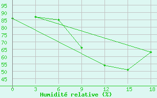 Courbe de l'humidit relative pour Medenine