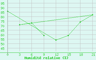 Courbe de l'humidit relative pour Syros