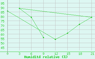 Courbe de l'humidit relative pour Suhinici