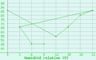 Courbe de l'humidit relative pour Chai Nat
