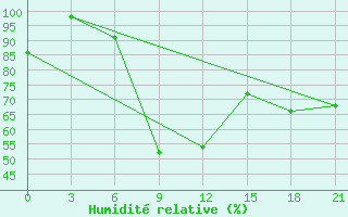 Courbe de l'humidit relative pour Aspindza