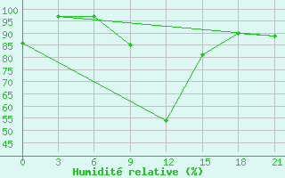 Courbe de l'humidit relative pour Uzhhorod