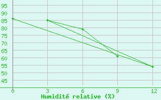 Courbe de l'humidit relative pour Tataouine