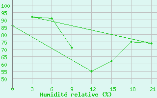 Courbe de l'humidit relative pour Roslavl