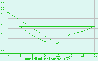 Courbe de l'humidit relative pour Kulaly Island
