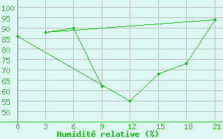 Courbe de l'humidit relative pour Vinnytsia