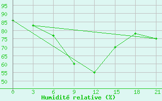 Courbe de l'humidit relative pour Remontnoe