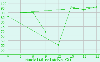 Courbe de l'humidit relative pour Bohicon