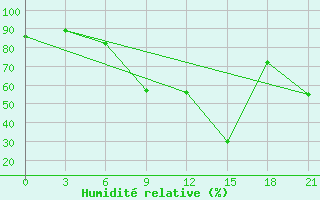 Courbe de l'humidit relative pour Alger Port