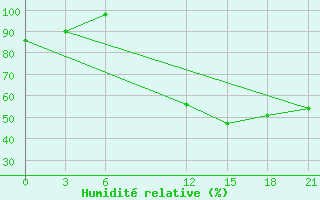 Courbe de l'humidit relative pour Nalut