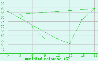 Courbe de l'humidit relative pour Uzlovaja