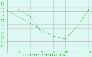 Courbe de l'humidit relative pour Vyborg