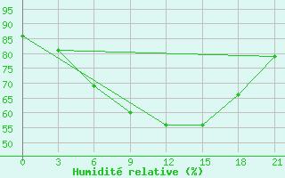 Courbe de l'humidit relative pour Ternopil