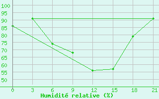 Courbe de l'humidit relative pour Karabau