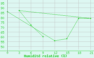 Courbe de l'humidit relative pour Gorki