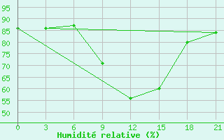 Courbe de l'humidit relative pour Zhytomyr