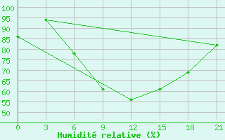 Courbe de l'humidit relative pour Umba