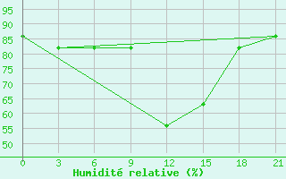 Courbe de l'humidit relative pour Tula